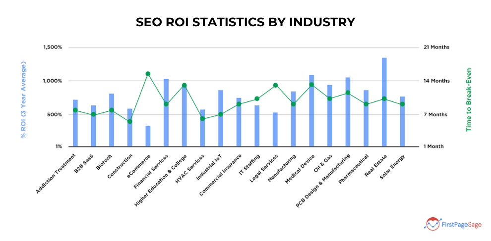 seo roi